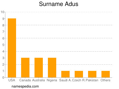 Familiennamen Adus