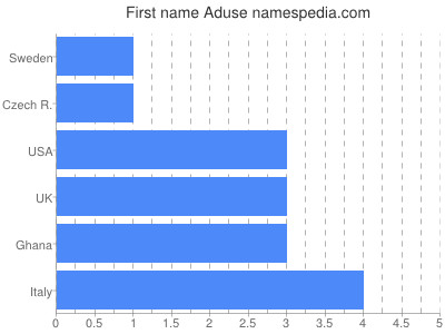 Given name Aduse