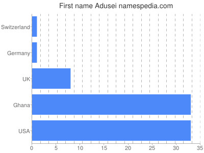 Given name Adusei