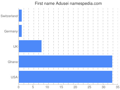 Vornamen Adusei