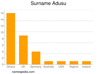 Familiennamen Adusu