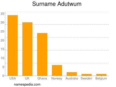 Surname Adutwum
