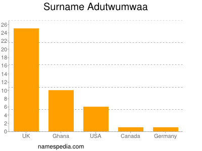 nom Adutwumwaa