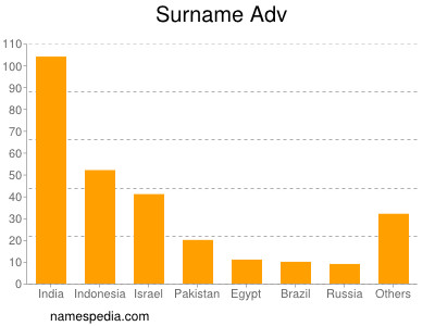 Surname Adv