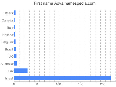 Vornamen Adva