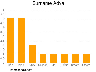 Familiennamen Adva