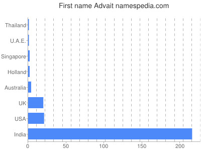 Given name Advait