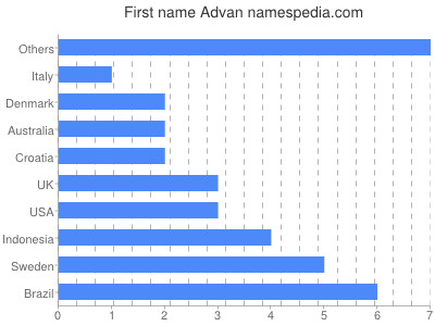 prenom Advan