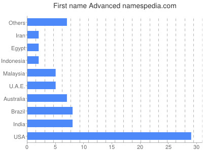 Vornamen Advanced