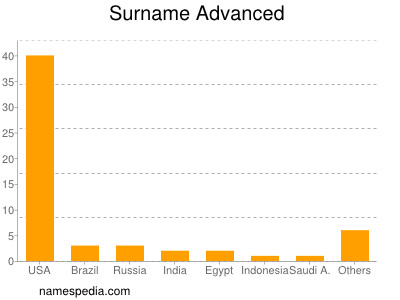 Familiennamen Advanced