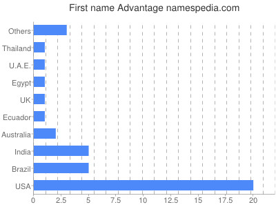 Vornamen Advantage