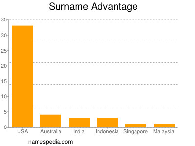 Familiennamen Advantage