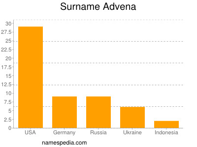 Surname Advena