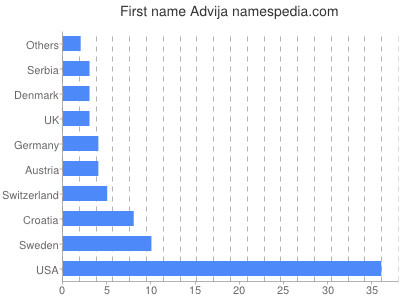 Vornamen Advija