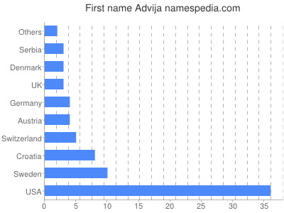 prenom Advija