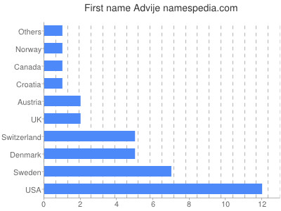 Given name Advije