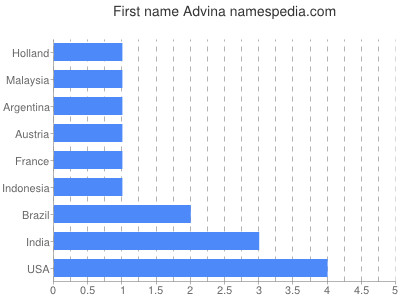 Vornamen Advina