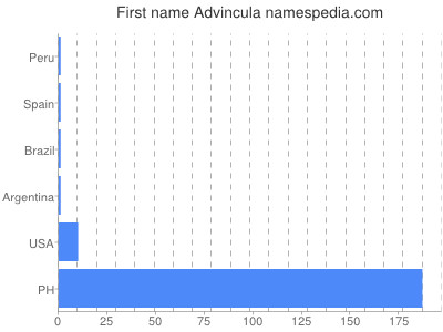 Vornamen Advincula
