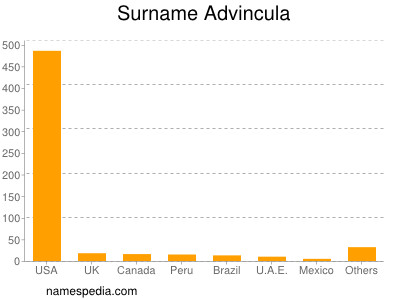 Familiennamen Advincula