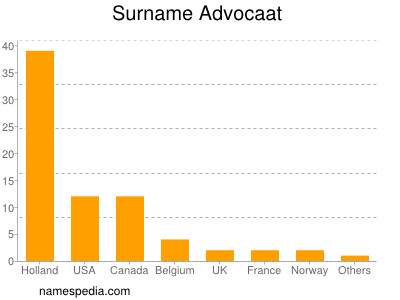 Familiennamen Advocaat