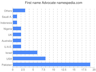 prenom Advocate