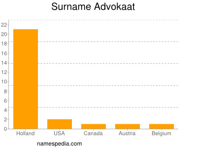 Familiennamen Advokaat