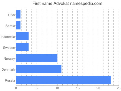 Vornamen Advokat