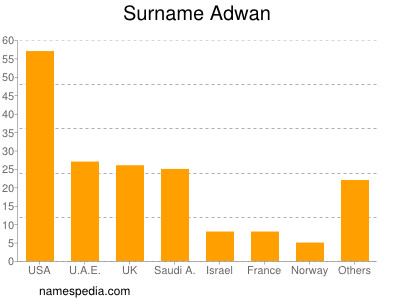 Familiennamen Adwan