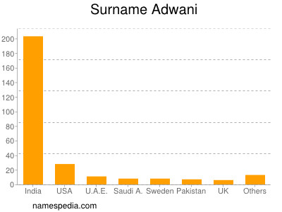 Familiennamen Adwani