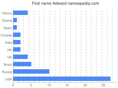 prenom Adward