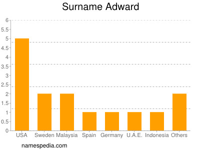 Surname Adward