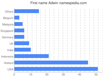 prenom Adwin