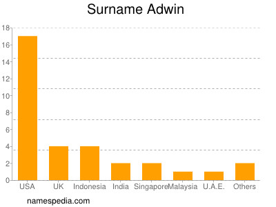 Surname Adwin