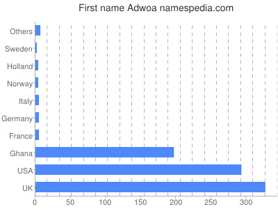 prenom Adwoa