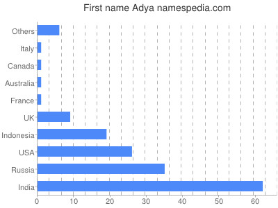 Vornamen Adya