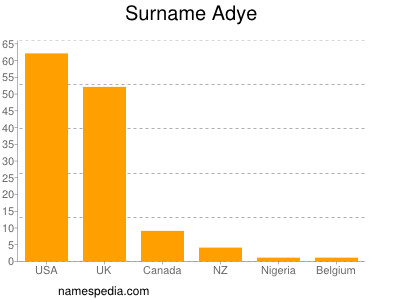 Familiennamen Adye