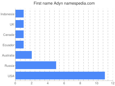 Vornamen Adyn