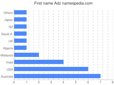 Vornamen Adz