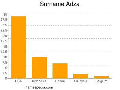 Familiennamen Adza