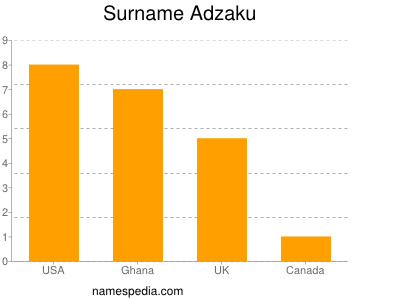 Familiennamen Adzaku