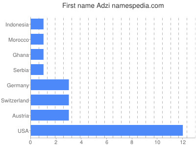 Given name Adzi