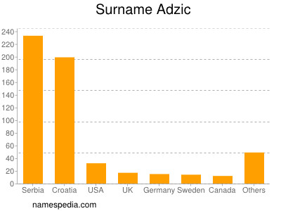 Surname Adzic