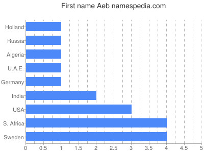 Vornamen Aeb