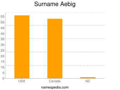 Surname Aebig