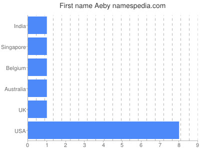 prenom Aeby