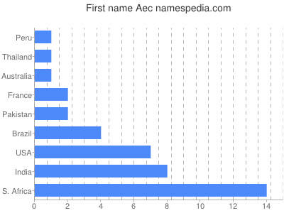 prenom Aec