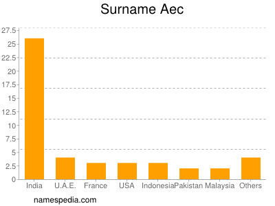 Surname Aec