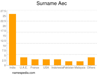 Familiennamen Aec