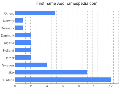 prenom Aed