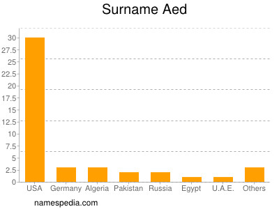 Surname Aed